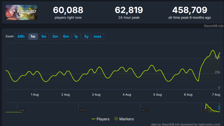 Helldivers 2 Freedom Update의 에스컬레이션이 두 배로 증가한 후 하향 나선형 후 플레이어 수