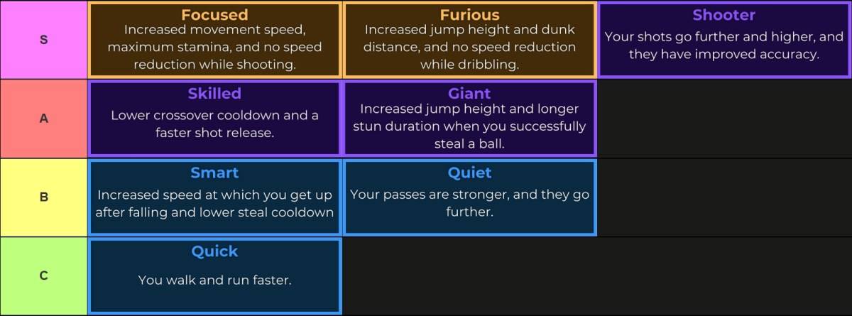 Kuroko's Basket: Showdown Zone Tier List na Ginawa sa pamamagitan ng Tiermaker S Tier: Nakatuon, galit na galit, tagabaril ng isang tier: higanteng, bihasang b tier: matalino, tahimik c tier: mabilis
